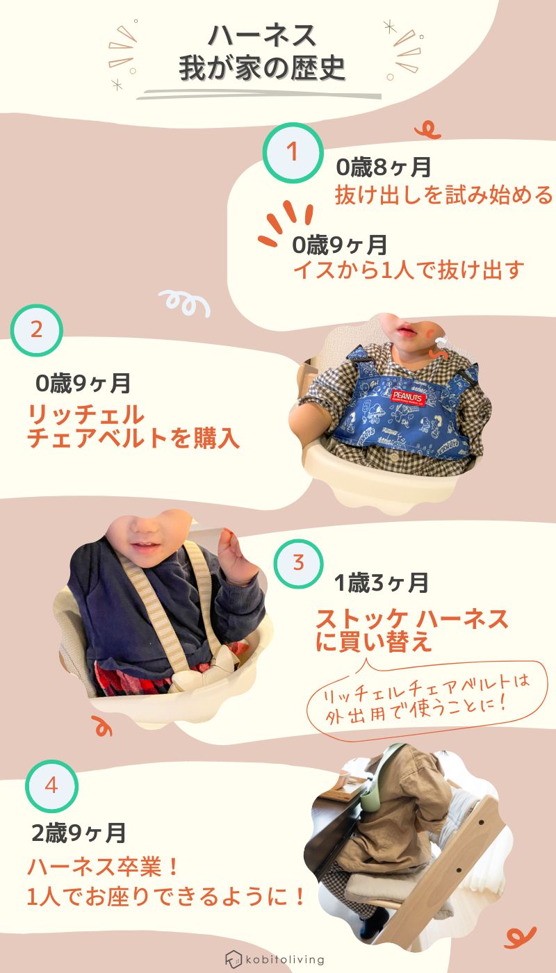 トリップトラップのハーネス買い替えの歴史