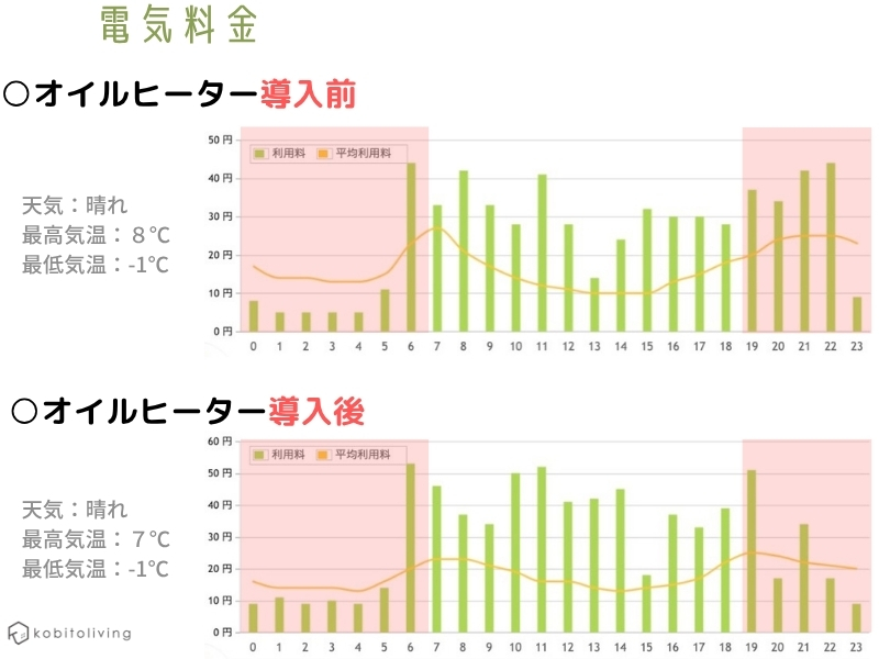 デロンギ オイルヒーター電気代